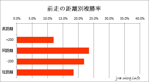札幌芝1200m 前走の距離別複勝率グラフ