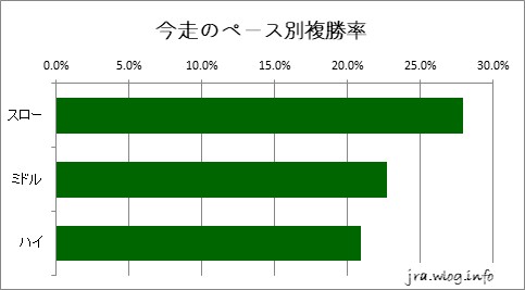 札幌芝1200m 今走のペース別複勝率グラフ
