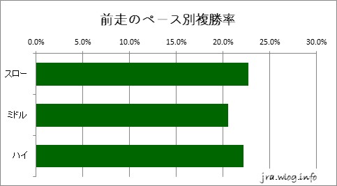 札幌芝1200m 前走のペース別複勝率グラフ