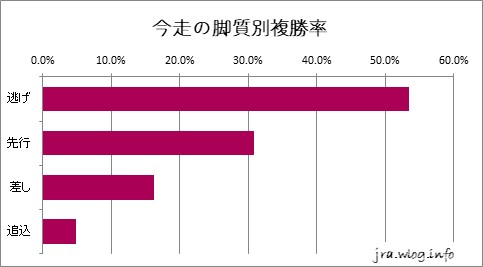 札幌芝1200m 今走の脚質別複勝率グラフ