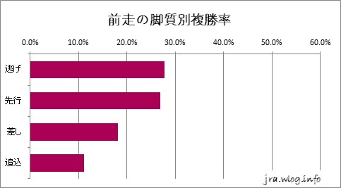 札幌芝1200m 前走の脚質別複勝率グラフ
