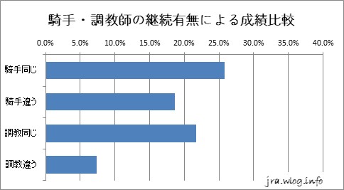 札幌芝1200m 騎手・調教師の継続有無による成績比較