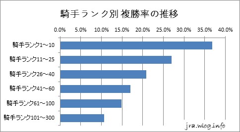 札幌芝1200m 騎手ランク別 複勝率の推移グラフ