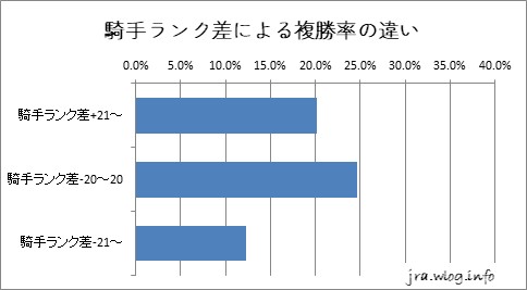 札幌芝1200m 騎手ランク差による複勝率の違い