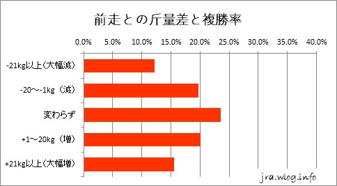 札幌芝1200m 前走との斤量差と複勝率グラフ