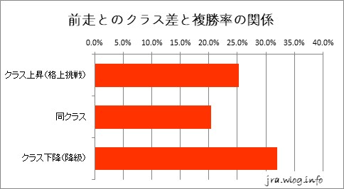 札幌芝1200m 前走とのクラス差と複勝率の関係グラフ