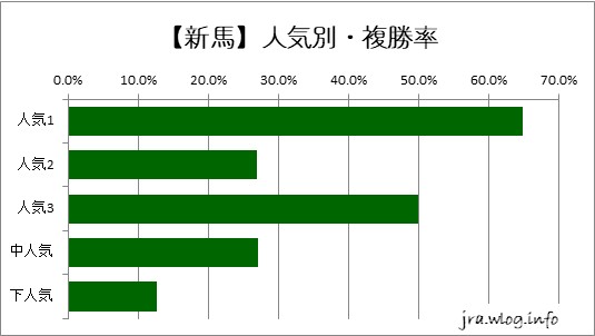 中京ダート1800m 【新馬】人気別・複勝率グラフ