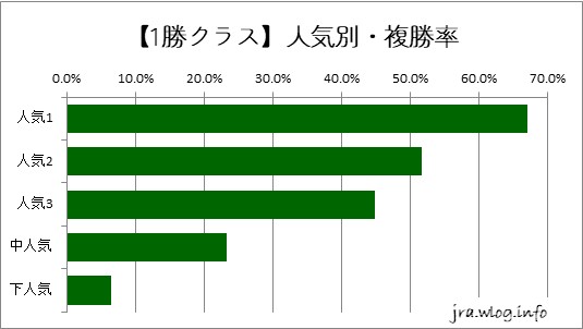 中京ダート1800m 【1勝クラス】人気別・複勝率グラフ