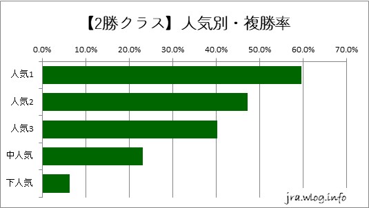 中京ダート1800m 【2勝クラス】人気別・複勝率グラフ