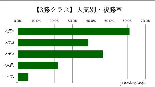 中京ダート1800m 【3勝クラス】人気別・複勝率グラフ