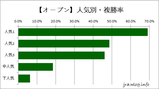 中京ダート1800m 【オープン】人気別・複勝率グラフ