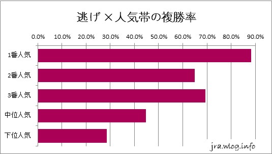 中京ダート1800m 逃げ ×人気帯の複勝率グラフ