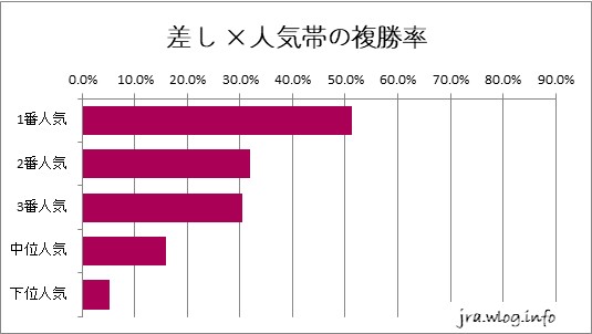 中京ダート1800m 差し ×人気帯の複勝率グラフ