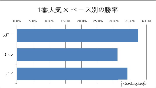 中京ダート1800m 1番人気 × ペース別の勝率グラフ