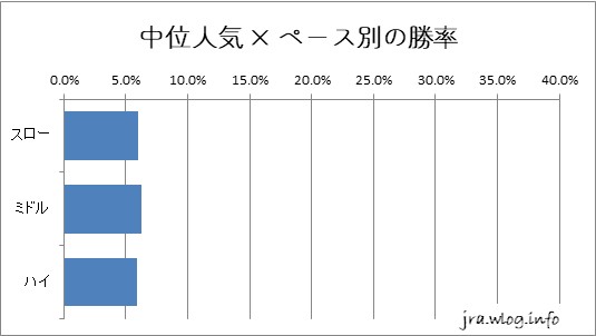中京ダート1800m 中位人気 × ペース別の勝率グラフ