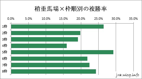 中京ダート1800m 稍重馬場×枠順別の複勝率グラフ